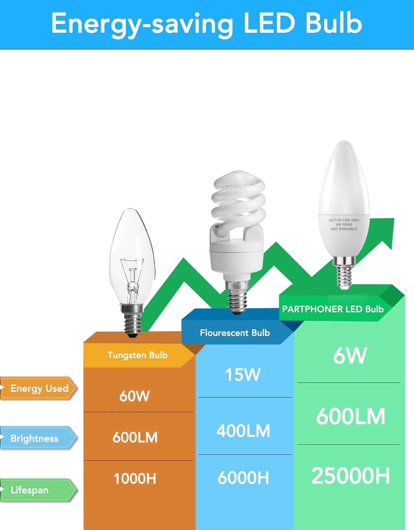 E12 LED Light Bulbs B11 Candelabra Bulbs 60W Equivalent, Non-Dimmable 6W LED Candle Chandelier Bulb 600 Lumen, 5000K Daylight White, Pack of 6