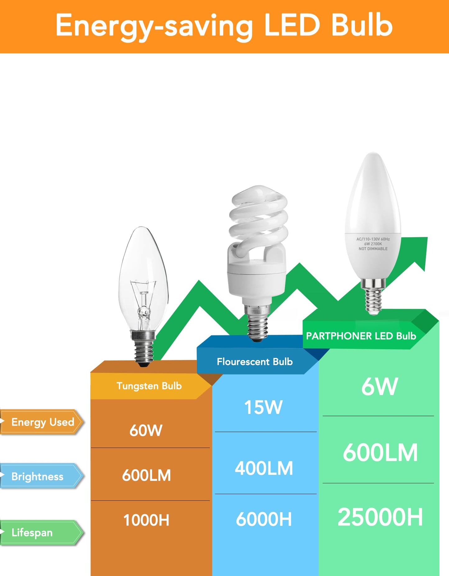 E12 LED Light Bulbs B11 Candelabra Bulbs 60W Equivalent, Non-Dimmable 6W LED Candle Chandelier Bulb 600Lumen, 2700K Soft White, Pack of 6